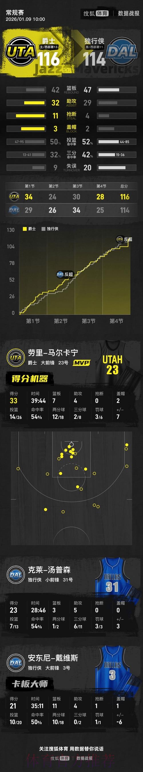 马尔卡宁33+7弗拉格26+10 爵士险胜独行侠